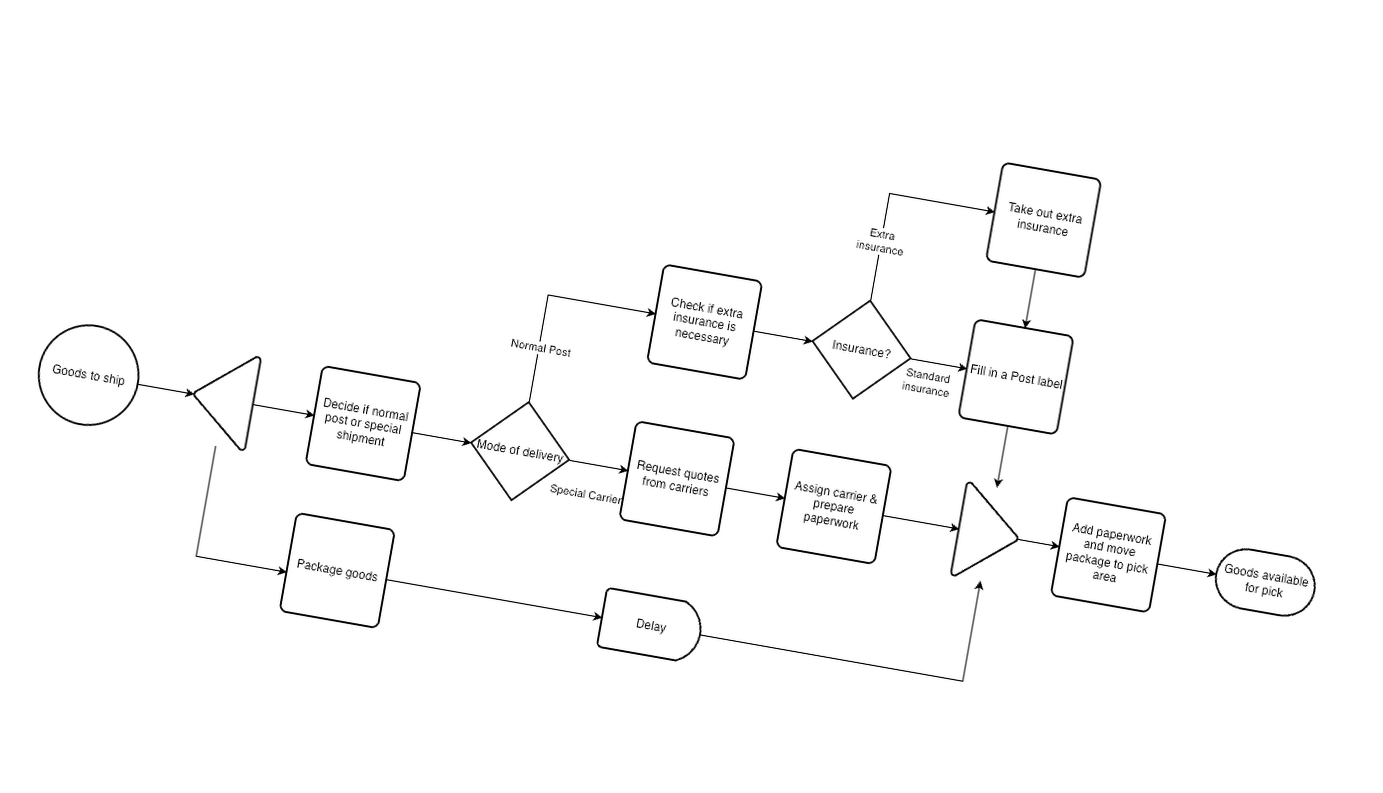 Sample shipment workflow built in draw.io and executed by the engine